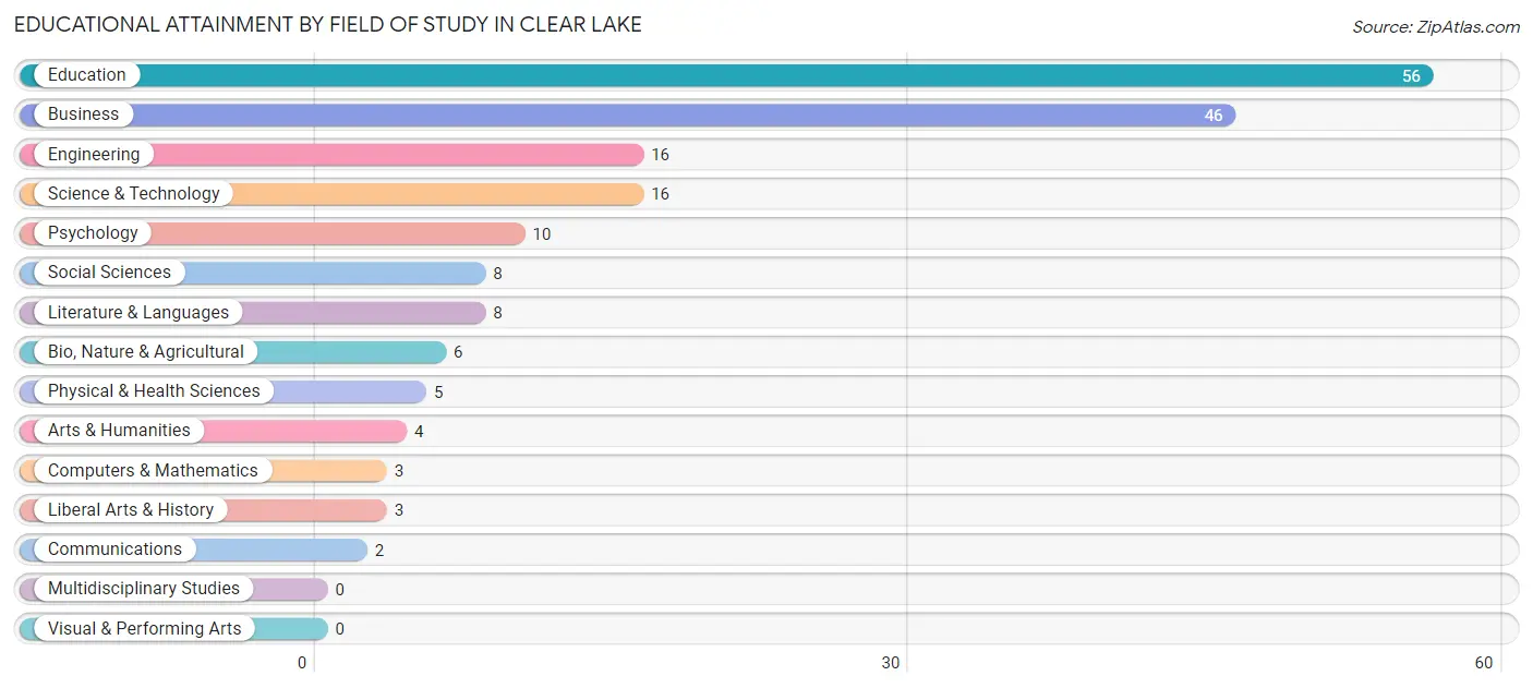Educational Attainment by Field of Study in Clear Lake