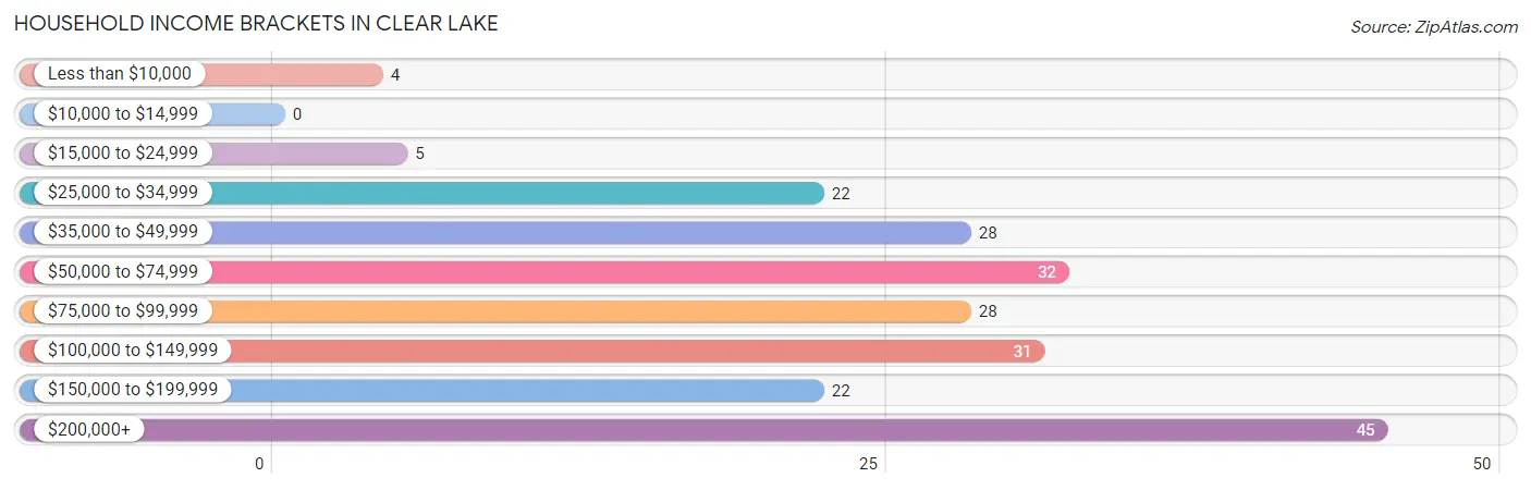 Household Income Brackets in Clear Lake