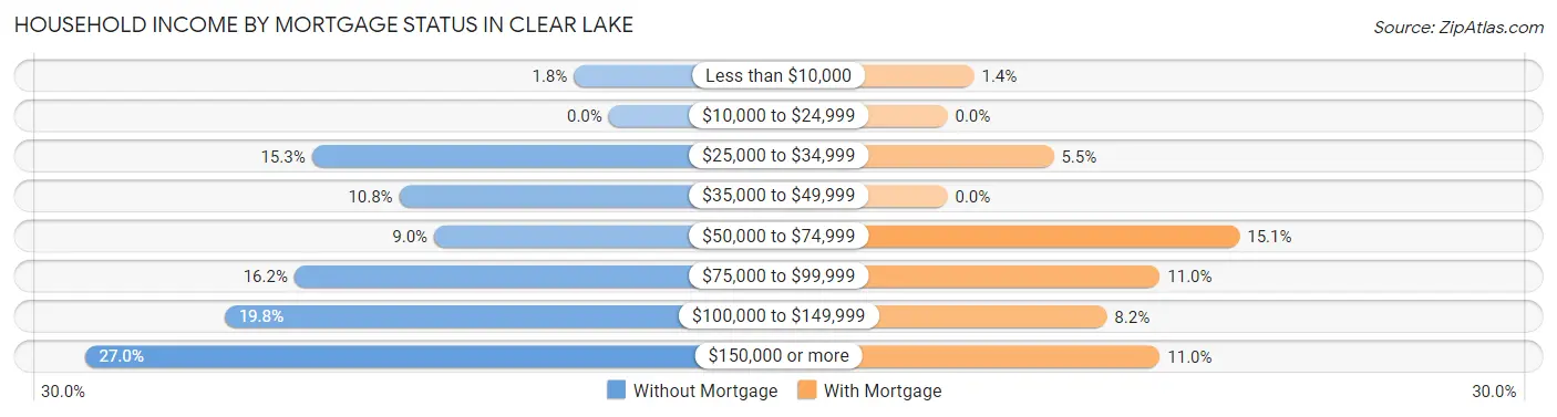 Household Income by Mortgage Status in Clear Lake