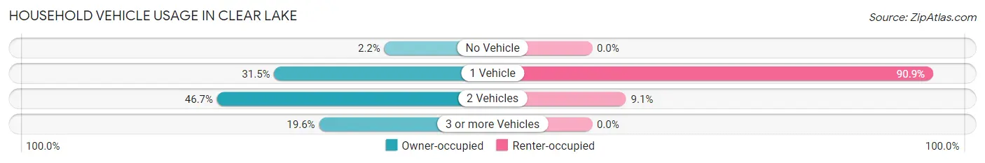 Household Vehicle Usage in Clear Lake