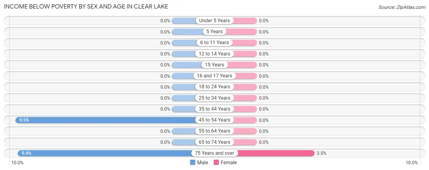 Income Below Poverty by Sex and Age in Clear Lake