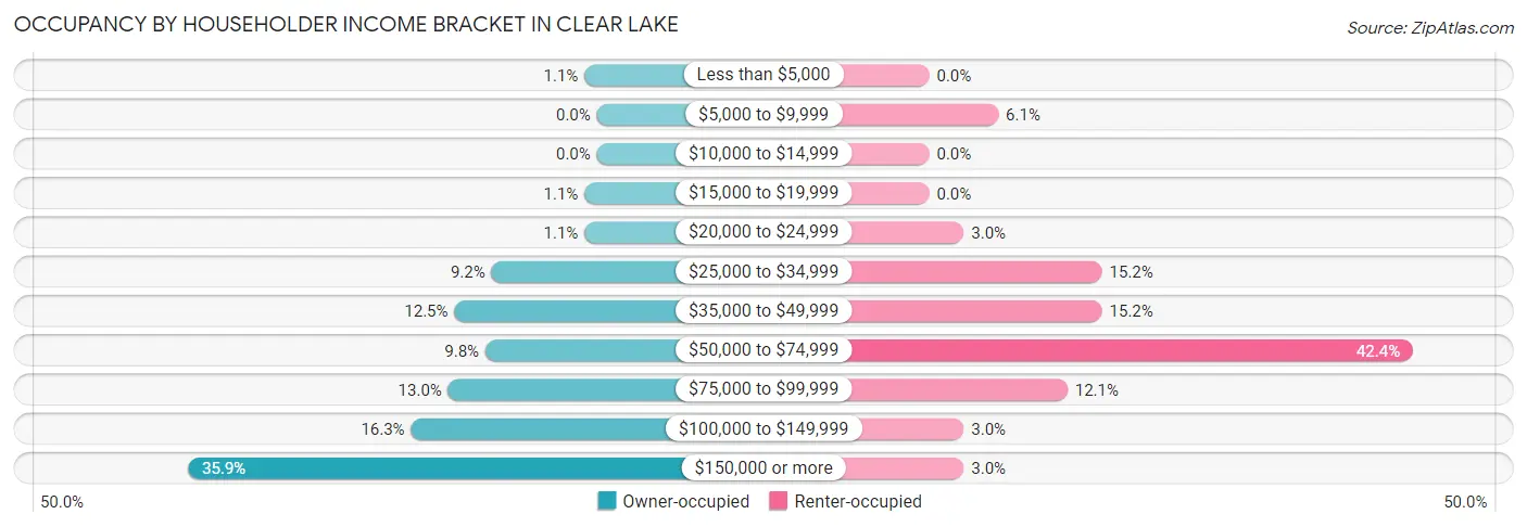 Occupancy by Householder Income Bracket in Clear Lake