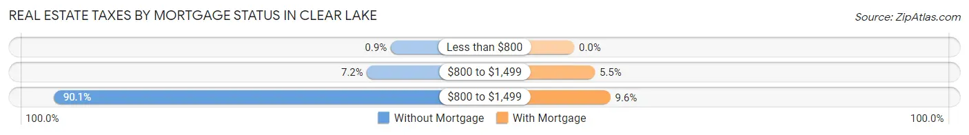 Real Estate Taxes by Mortgage Status in Clear Lake