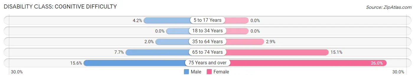 Disability in Clermont: <span>Cognitive Difficulty</span>