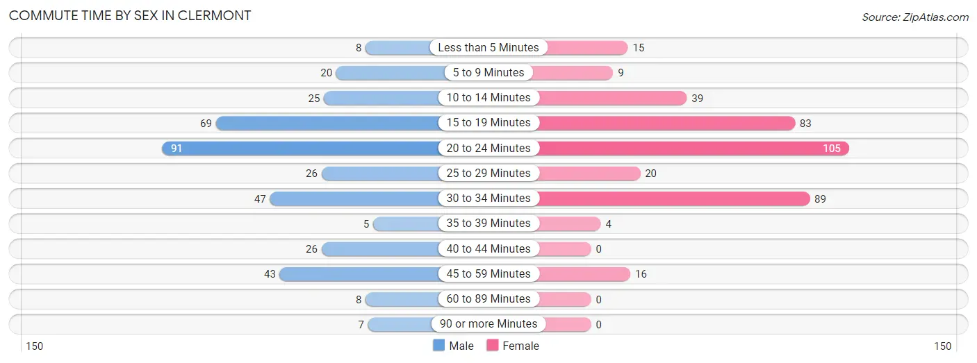 Commute Time by Sex in Clermont