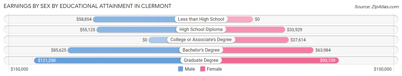 Earnings by Sex by Educational Attainment in Clermont