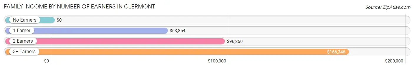 Family Income by Number of Earners in Clermont