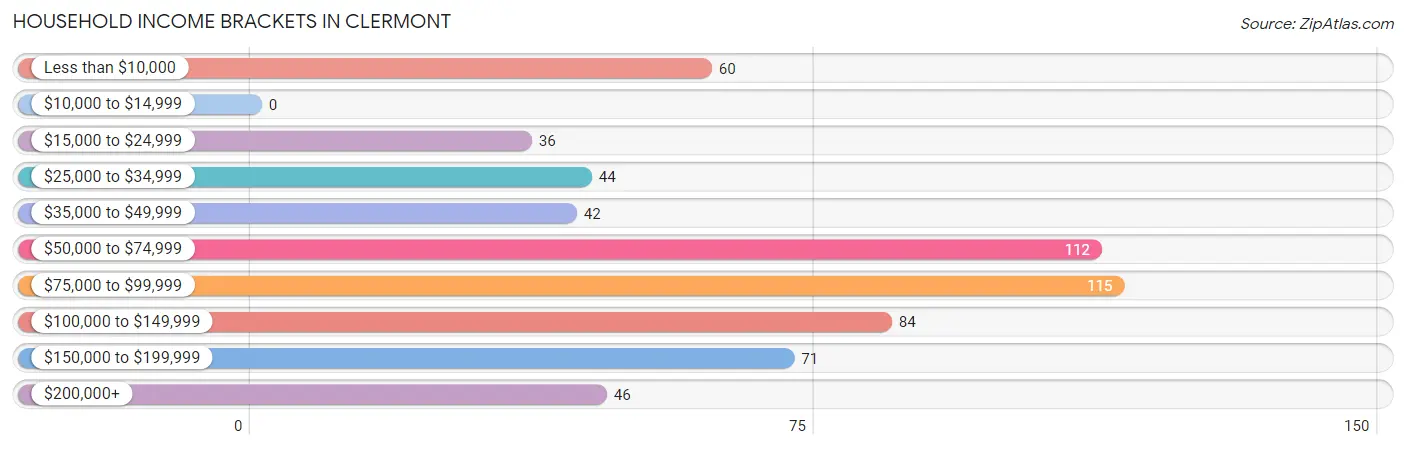 Household Income Brackets in Clermont