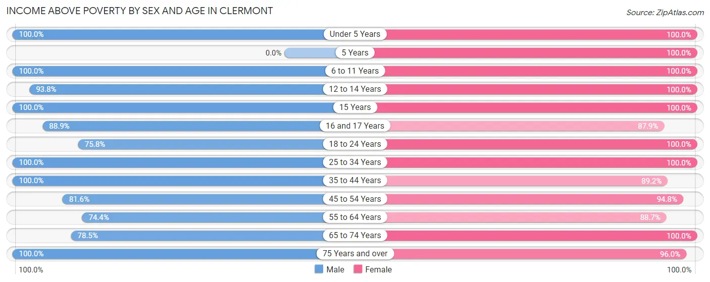 Income Above Poverty by Sex and Age in Clermont