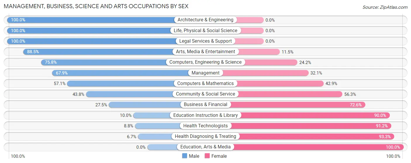 Management, Business, Science and Arts Occupations by Sex in Clermont