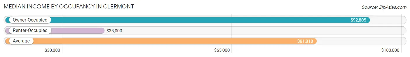 Median Income by Occupancy in Clermont