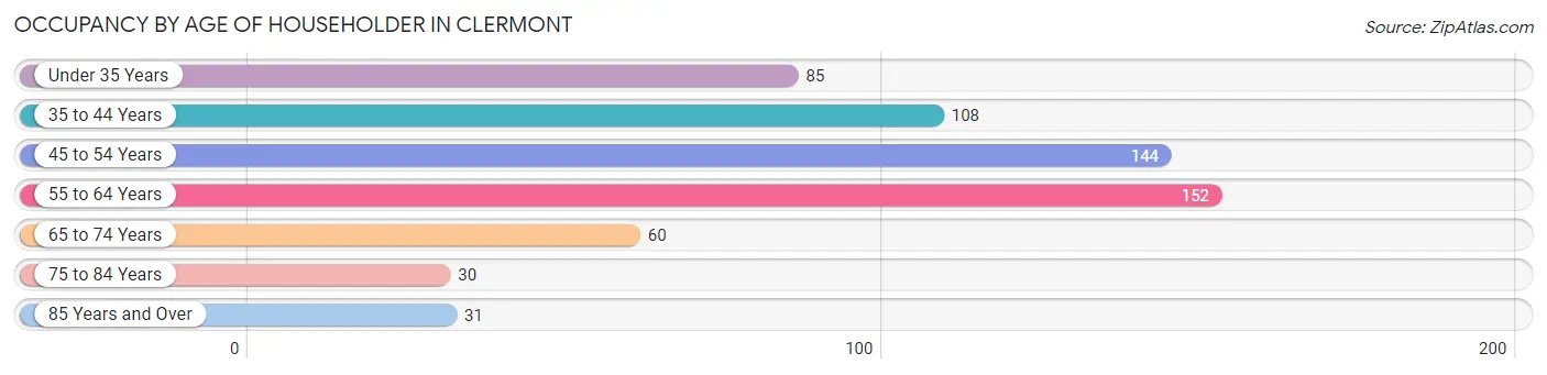 Occupancy by Age of Householder in Clermont