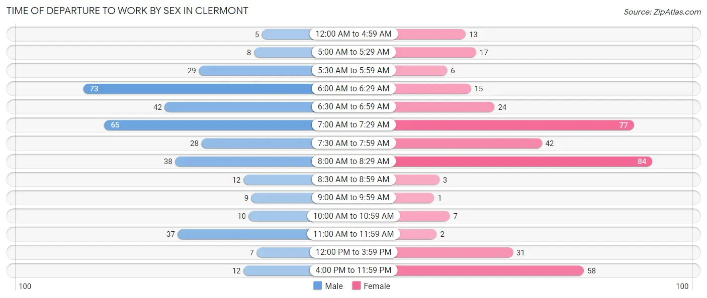 Time of Departure to Work by Sex in Clermont