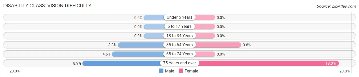 Disability in Clermont: <span>Vision Difficulty</span>