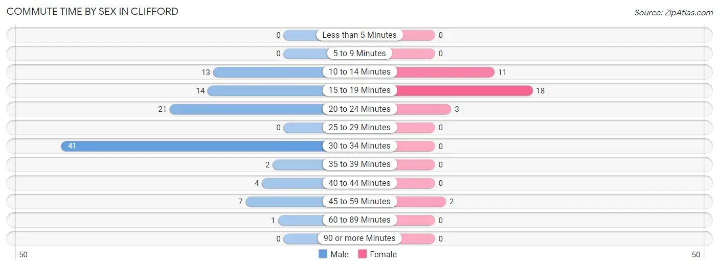 Commute Time by Sex in Clifford