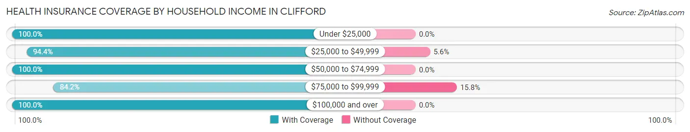 Health Insurance Coverage by Household Income in Clifford