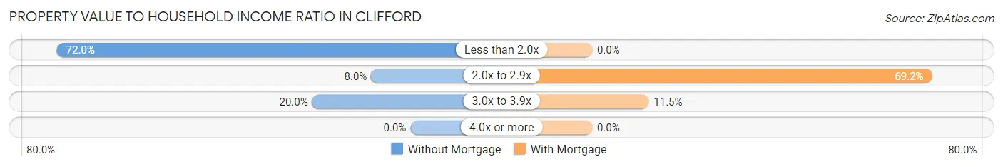 Property Value to Household Income Ratio in Clifford