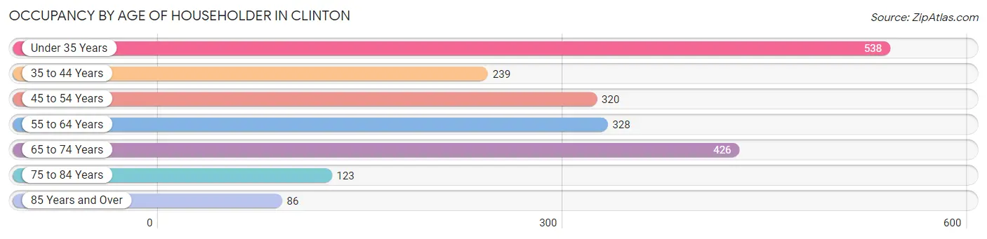 Occupancy by Age of Householder in Clinton