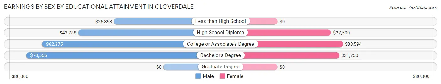 Earnings by Sex by Educational Attainment in Cloverdale
