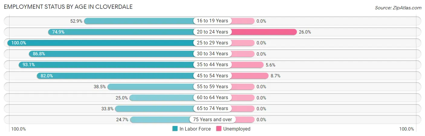 Employment Status by Age in Cloverdale