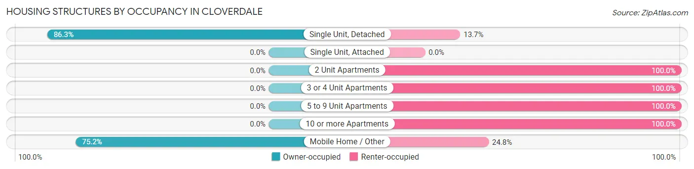 Housing Structures by Occupancy in Cloverdale