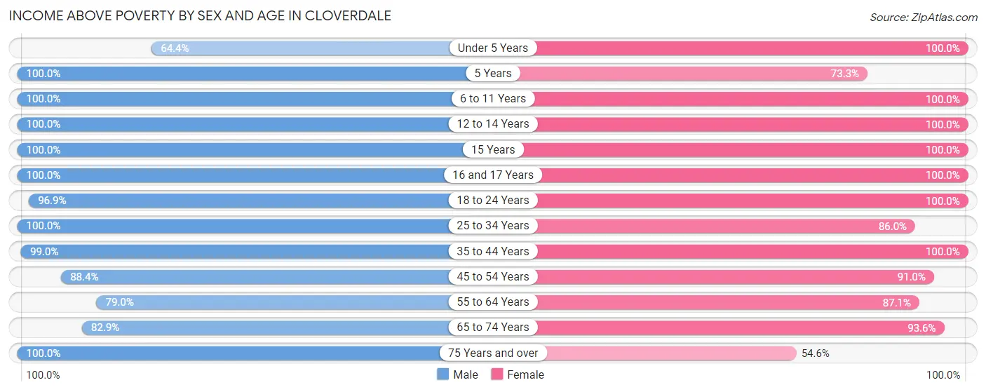 Income Above Poverty by Sex and Age in Cloverdale