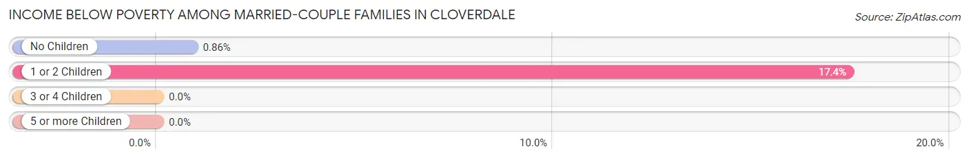 Income Below Poverty Among Married-Couple Families in Cloverdale