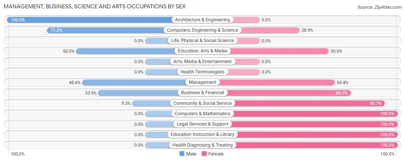 Management, Business, Science and Arts Occupations by Sex in Cloverdale