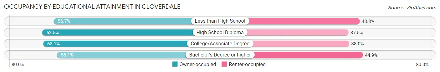 Occupancy by Educational Attainment in Cloverdale