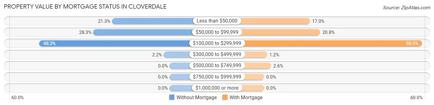 Property Value by Mortgage Status in Cloverdale