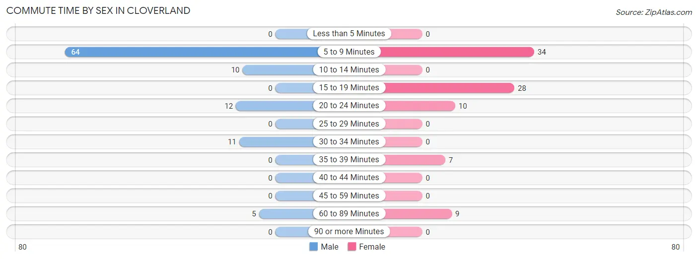Commute Time by Sex in Cloverland