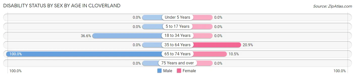 Disability Status by Sex by Age in Cloverland