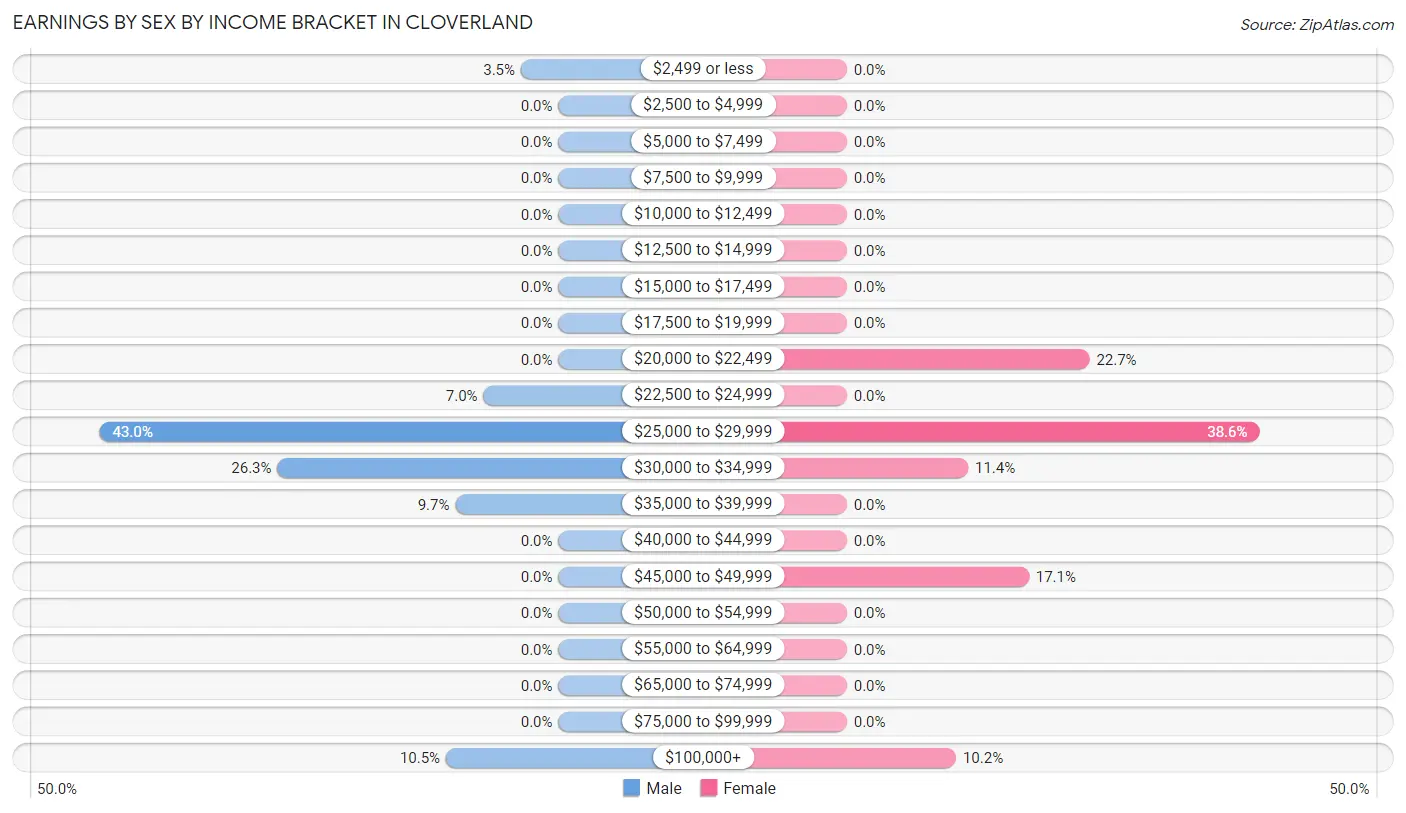 Earnings by Sex by Income Bracket in Cloverland