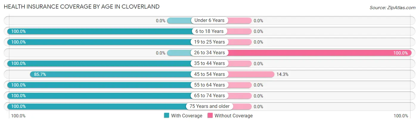 Health Insurance Coverage by Age in Cloverland
