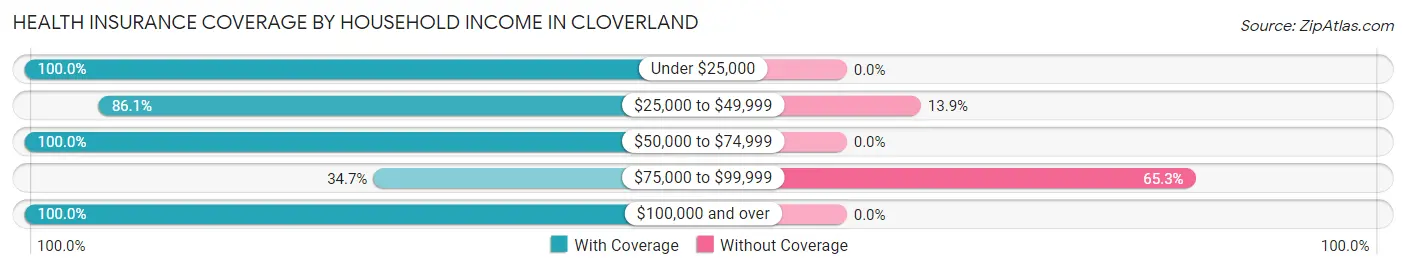 Health Insurance Coverage by Household Income in Cloverland