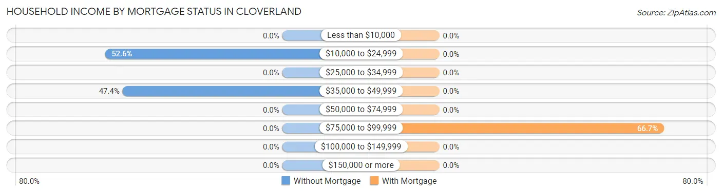 Household Income by Mortgage Status in Cloverland
