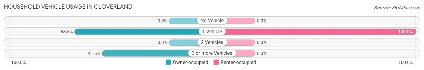Household Vehicle Usage in Cloverland