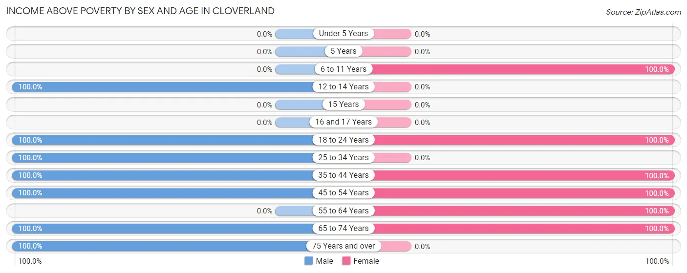 Income Above Poverty by Sex and Age in Cloverland