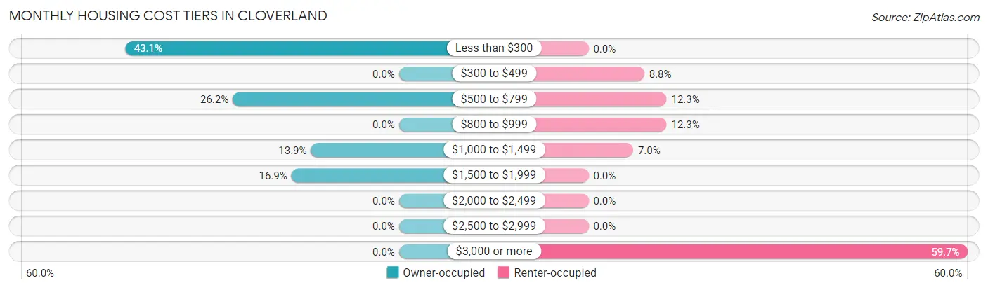 Monthly Housing Cost Tiers in Cloverland