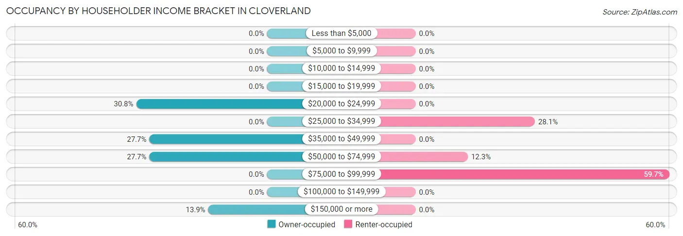 Occupancy by Householder Income Bracket in Cloverland