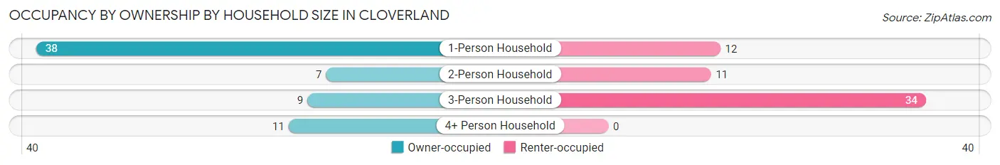 Occupancy by Ownership by Household Size in Cloverland