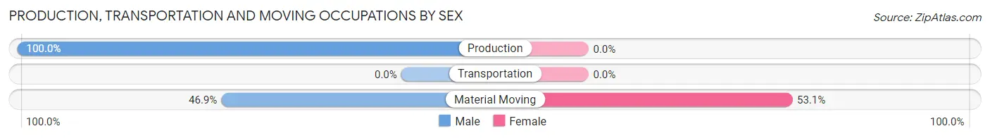 Production, Transportation and Moving Occupations by Sex in Cloverland