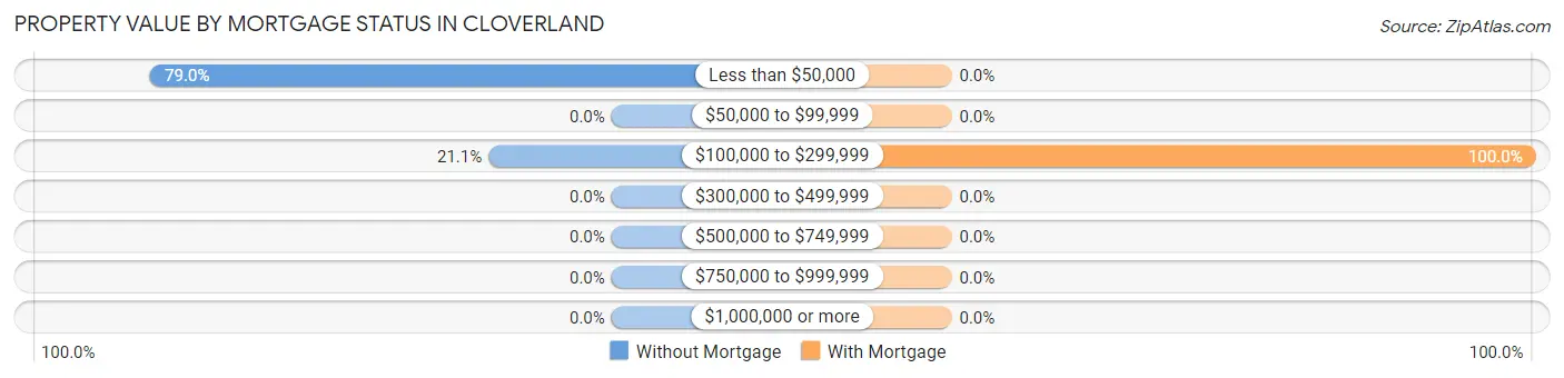 Property Value by Mortgage Status in Cloverland