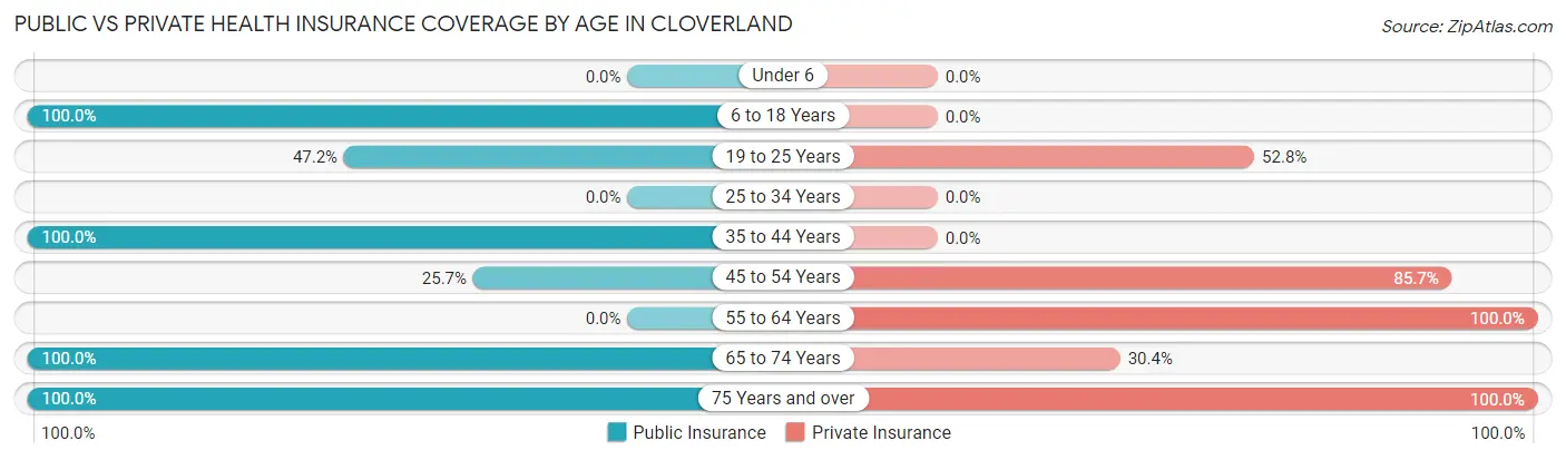 Public vs Private Health Insurance Coverage by Age in Cloverland