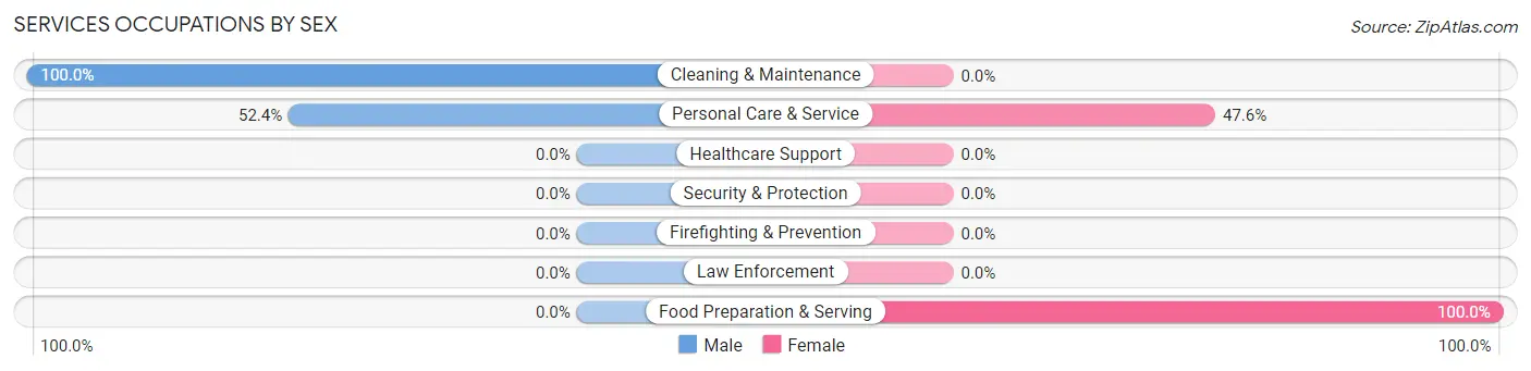 Services Occupations by Sex in Cloverland