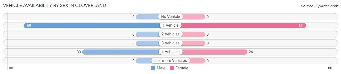 Vehicle Availability by Sex in Cloverland