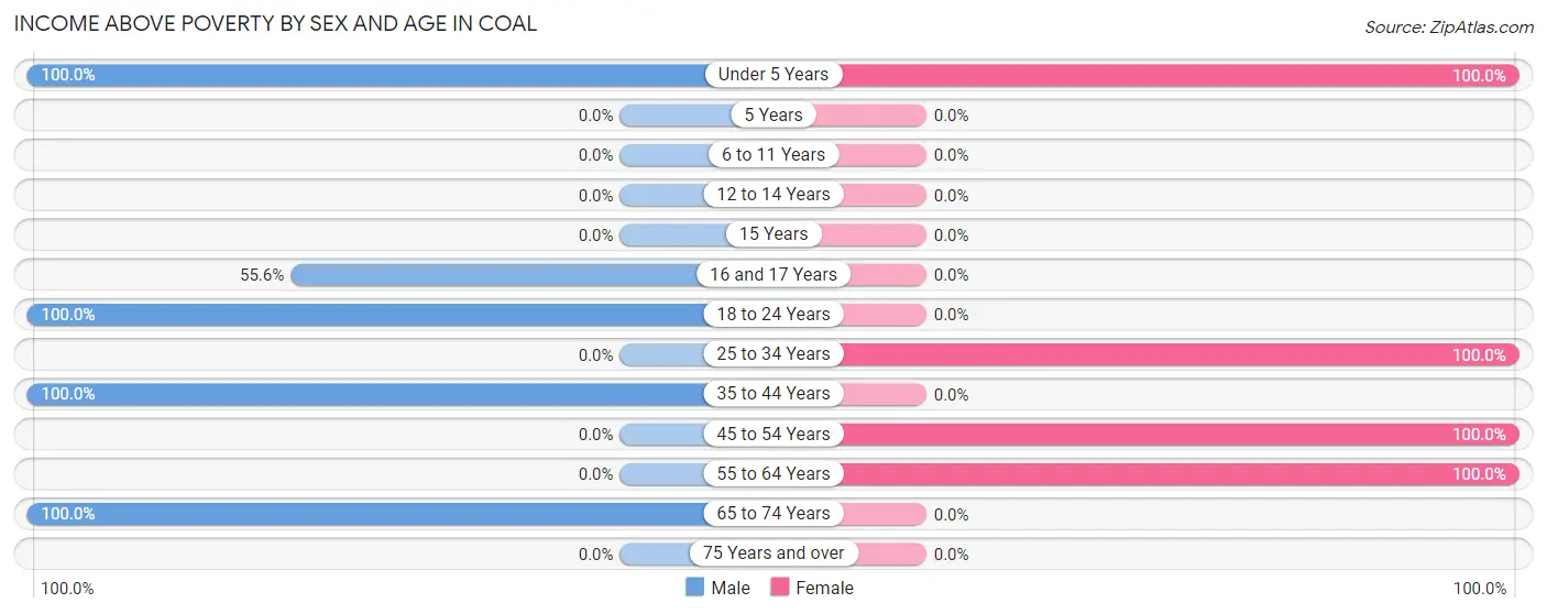 Income Above Poverty by Sex and Age in Coal