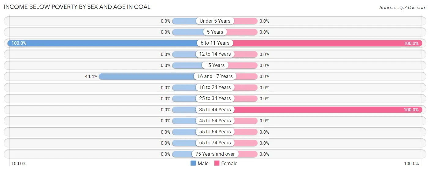 Income Below Poverty by Sex and Age in Coal