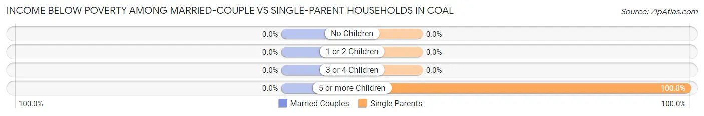 Income Below Poverty Among Married-Couple vs Single-Parent Households in Coal