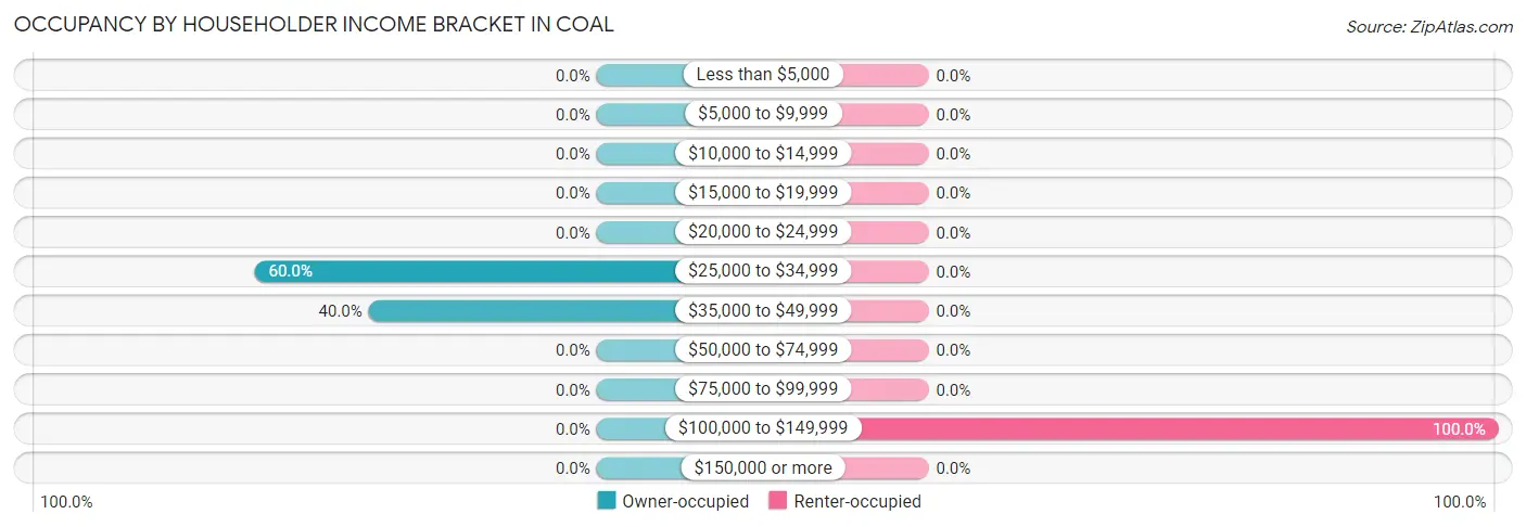Occupancy by Householder Income Bracket in Coal